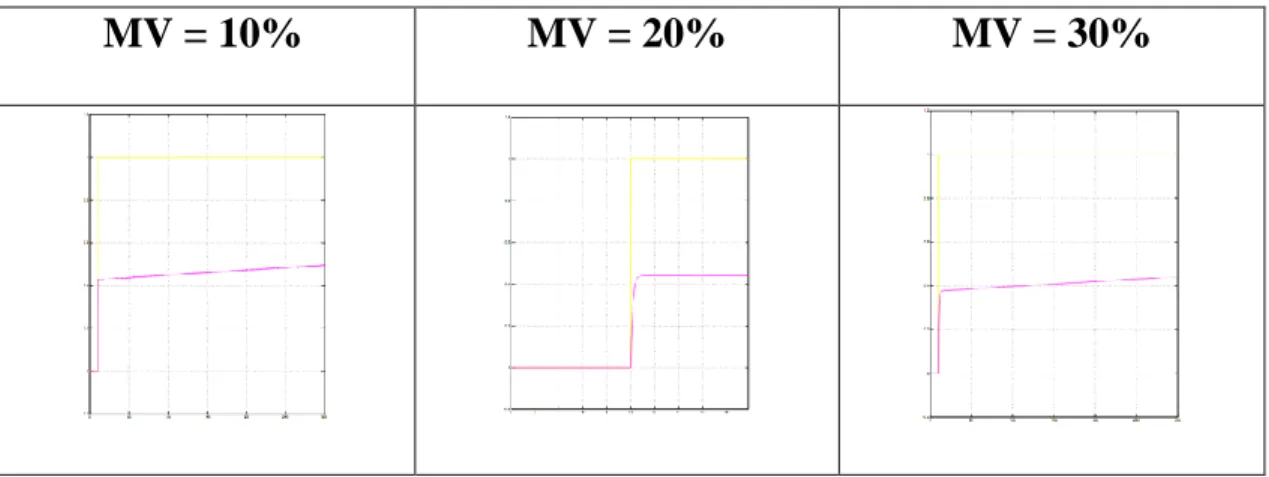 Table 4.7: Simulation Response of P-only Control Mode for MV = 10%, MV =  20%, and MV = 30% 