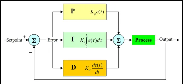 Figure 1.1 [10] below shows a block diagram of combination of proportional,  integral and derivative modes in the process plant which represent the PID controller  in general