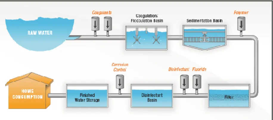 Figure 1 shows the typical system of conventional water treatment processes. During  coagulation and flocculation process, chemical such alum and carbon dioxide would  be added to assist the particles to stick together