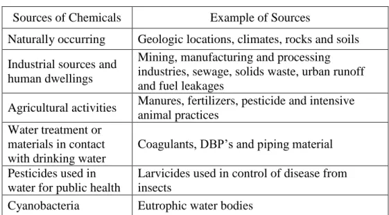 Table 1: Sources of Chemical Contaminations  Sources of Chemicals  Example of Sources 