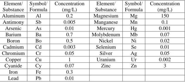 Table 4: Concentration limit of heavy metals in drinking water set by NDWQS 