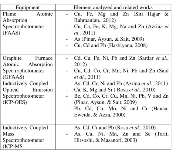 Table 5 summarizes the common equipment used by previous research works. Most  literatures  found  to  be  using  AAS  as  it  is  a  technique  that  is  much  well-known