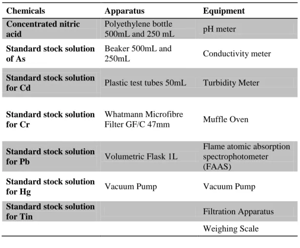 Table 6: Chemicals, Apparatus and Equipment for experimental work 