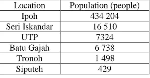 Table 7: Sampling Location Population  Location  Population (people) 