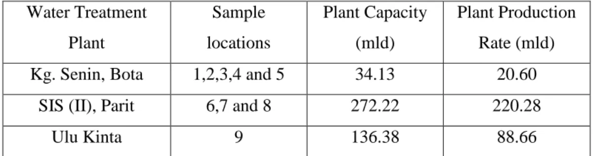 Table 8: Data on water treatment plant, the capacity and production rate  Water Treatment 
