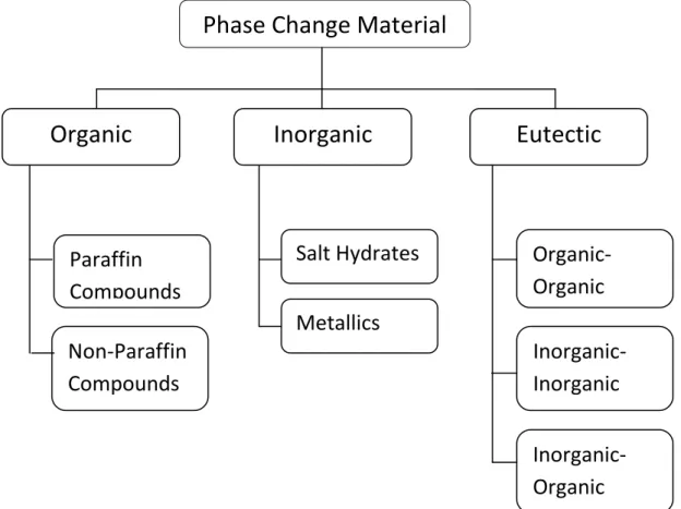 Figure 2: Classifications of phase change material 
