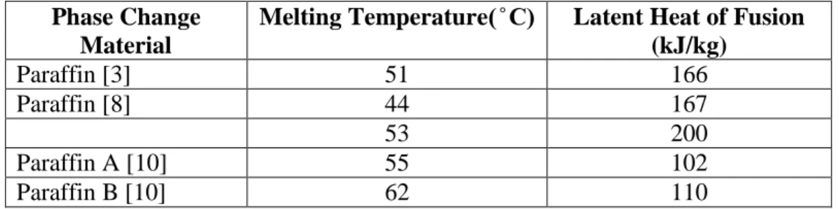 Table 1: Latent heat of fusion by different manufacturer  Phase Change 
