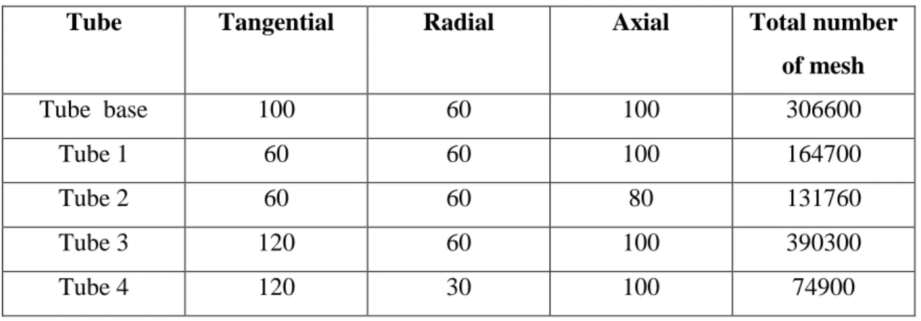 Figure 3: Project flow End 