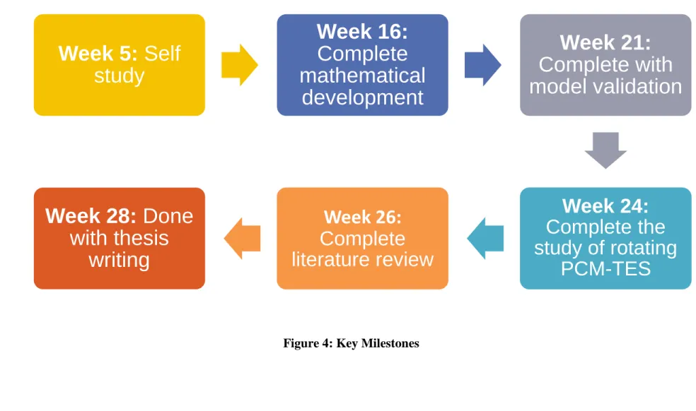 Figure 4: Key Milestones 