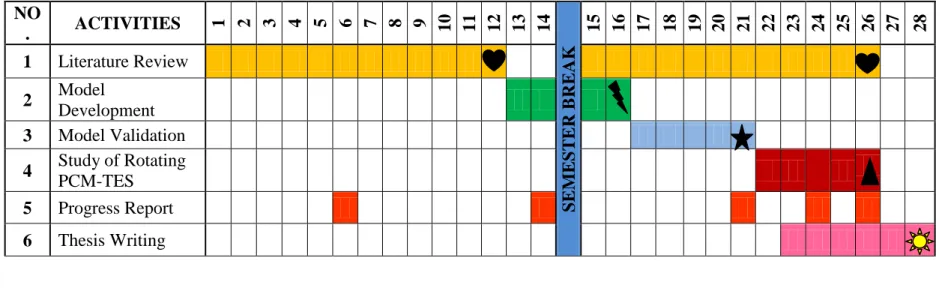 Table 3: Gantt chart NO