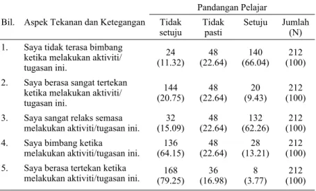 Jadual 7  Pandangan  Pelajar  terhadap  Kemampuan  Proses  PdP  Bahasa  Melayu  yang  Menerapkan  Kemahiran  Berfikir  melalui  Teknologi  Maklumat  Meningkatkan Tahap Motivasi Pelajar dari Aspek Tekanan dan Ketegangan