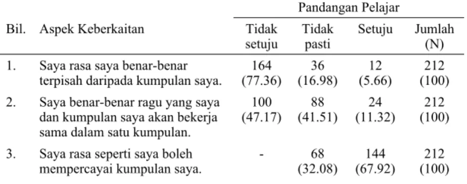 Jadual  9  menunjukkan  kemampuan  model  pengajaran  Bahasa  Melayu  yang  dibangunkan  berdasarkan  penyerapan  kemahiran  berfikir  melalui  teknologi  maklumat  dan  komunikasi  meningkatkan  keberkaitan  (relatedness)  dalam  kalangan  pelajar