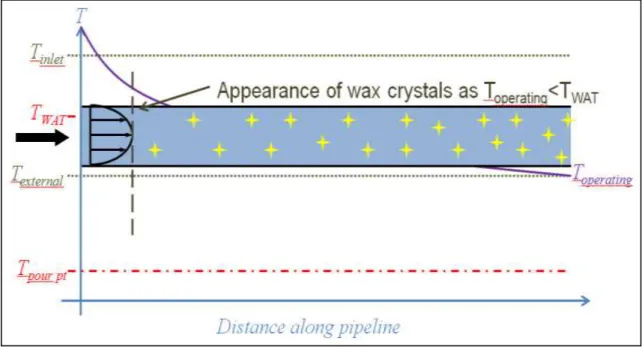 Figure 2.2: Wax formation start during thermal shrinkage 