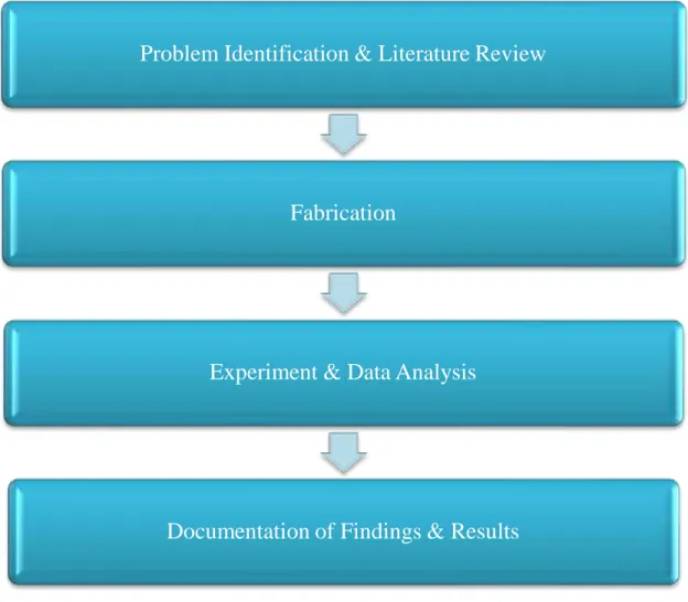 Figure 3.1: Project Research Methodology 