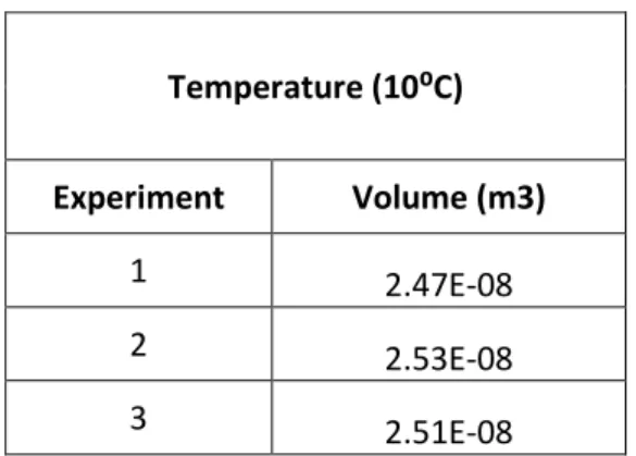 Table 4.14: Gas voids volume at 20⁰C, 15⁰C and 10⁰C (with PPD) 