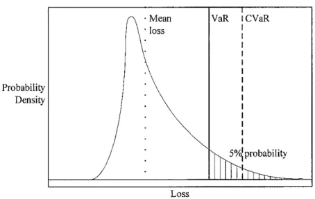 Figure 1 expresses the idea about VaR and CVaR.