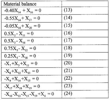 Table 2: Material balance around the units in the process flow network