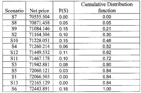 Table 6: Deterministic profit and cumulative distribution function