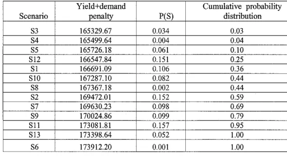 Table 7: Penalty of yield and demand and cumulative distribution function