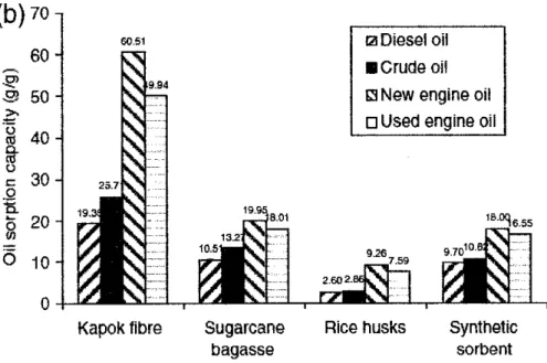 Figure 2.2: Oil sorption capacities of materials (Ali et al., 20 I 0) 