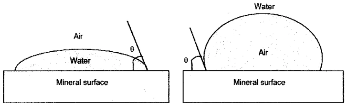 Figure 2.5: Contact angle (9) formation of water droplet in air (left) and air bubble in  water on a solid surface (right) (Chau, 2009) 