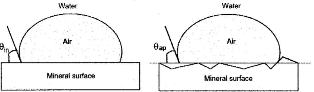 Figure 2.7: Differentiation between contact angle values: the intrinsic contact angle  (left) and the apparent contact angle (right) (Chua, 2009) 