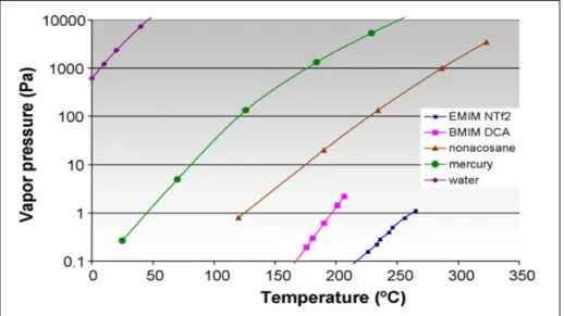 FIGURE 2.1  Vapour Pressure of Molecular Liquids Compared to Ionic Liquids  (Berthod et al., 2008) 