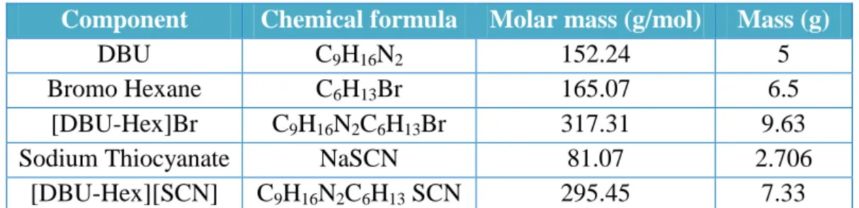 TABLE 4.1  Mass of Components 