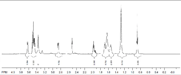 FIGURE 4.1  H NMR Spectrum of 1-Hexyl-1, 8-Diazobicyclo [5.4.0] undec-7-ene  Thiocyanate [DBU-Hex] [SCN] 