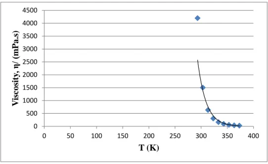 FIGURE 4.2  Graph of Viscosity as a Function of Temperature 