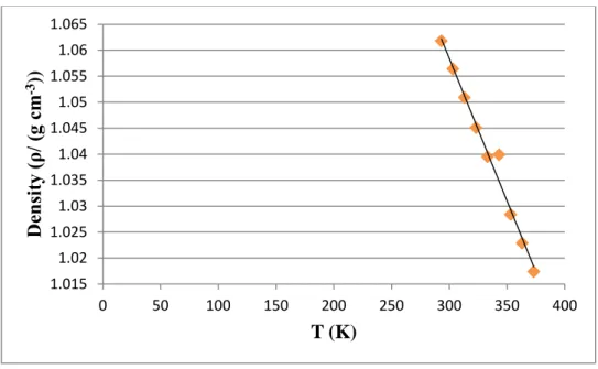 FIGURE 4.3  Graph of Density as a Function of Temperature 