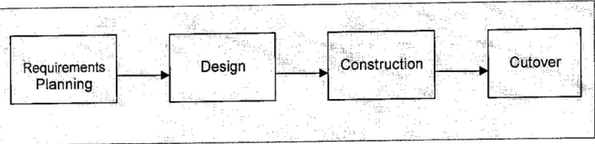 Figure 3.1: Rapid Application Development Process