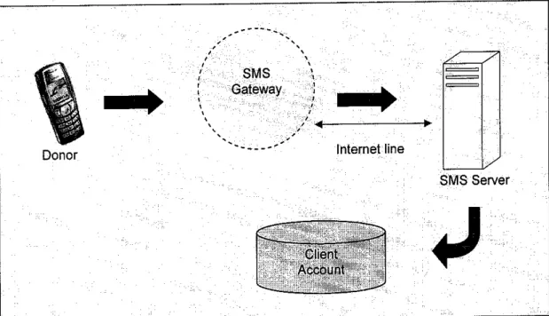 Figure 4.1: Donation thru SMS system flow