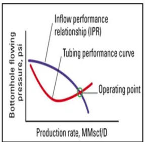 Figure 2: IPR and VLP Curve (Beggs, 2003) 