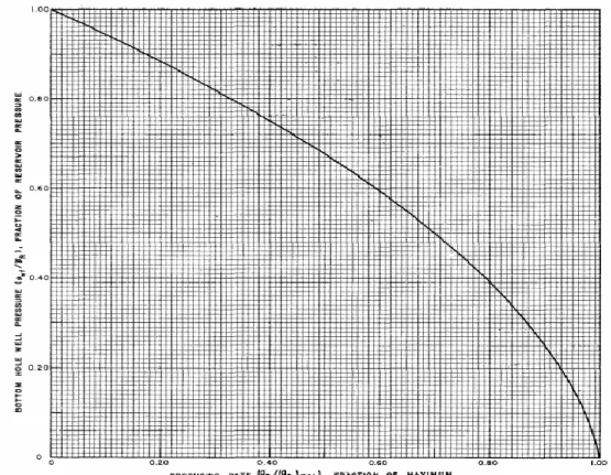 Figure 4: Vogel's IPR Curve (Vogel, 1968)