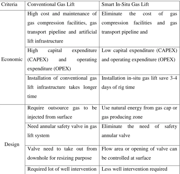 Table 1: Comparison between conventional gas lift and smart in-situ gas lift  Criteria  Conventional Gas Lift  Smart In-Situ Gas Lift 