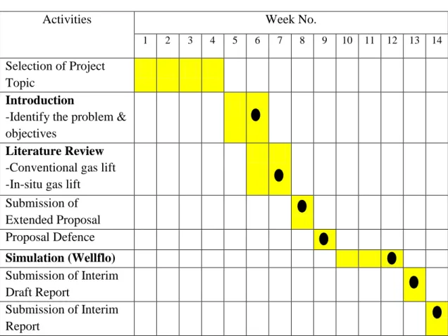Table 2 : Gantt chart (FYP1) 
