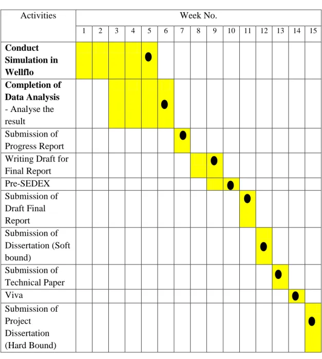 Table 4: Gantt chart (FYP 2) 