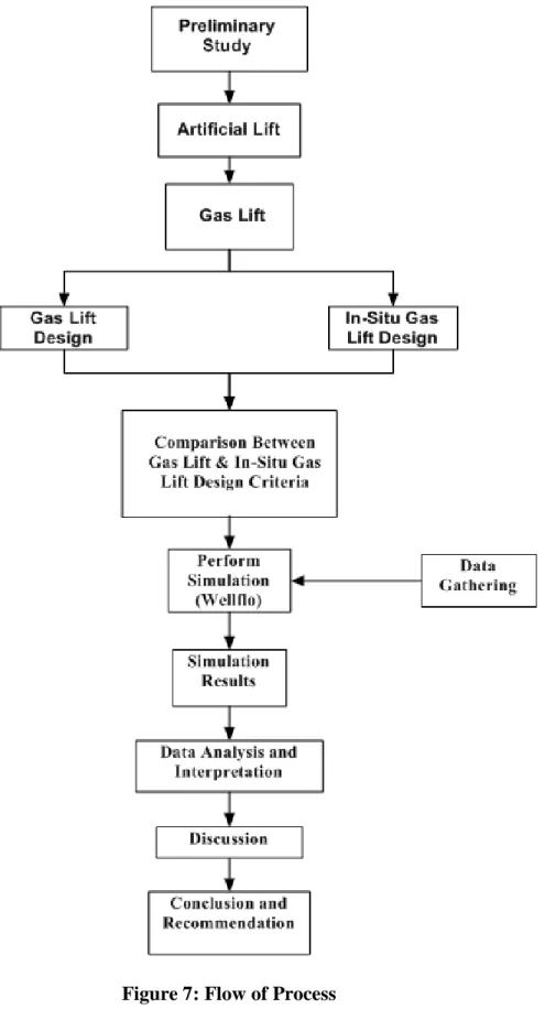 Figure 7: Flow of Process 