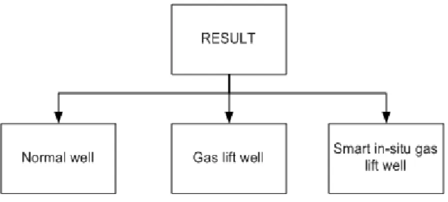 Figure 8: Flow of result
