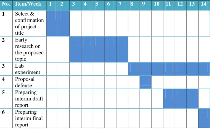 Table 3: Gantt Chart of Final Year Project 1 