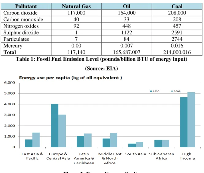 Table 1: Fossil Fuel Emission Level (pounds/billion BTU of energy input)  (Source: EIA) 