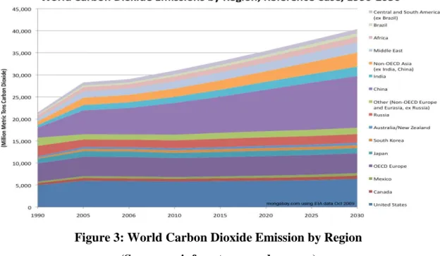 Figure 3: World Carbon Dioxide Emission by Region  (Source: rainforests.mongabay.com) 