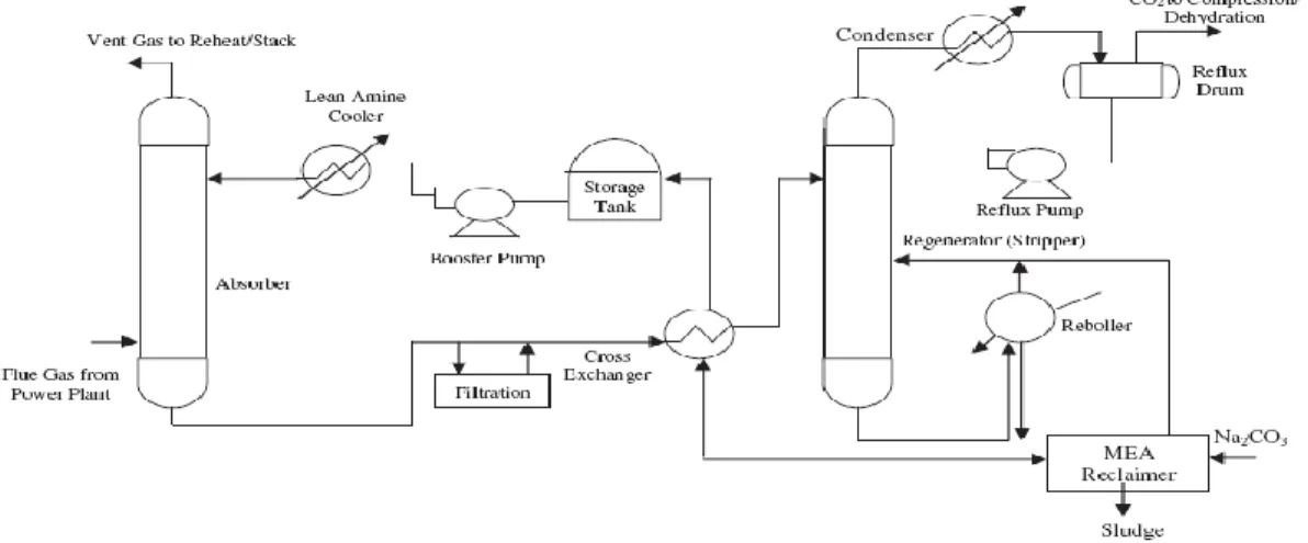 Figure 4: Process Flow Diagram of a Typical Chemical Absorption System for CO 2