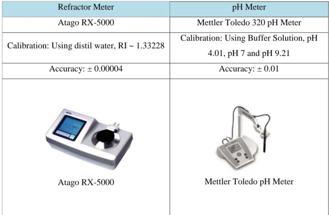 Table 3 : Data of Refractor Meter and pH Meter  XRD technique 