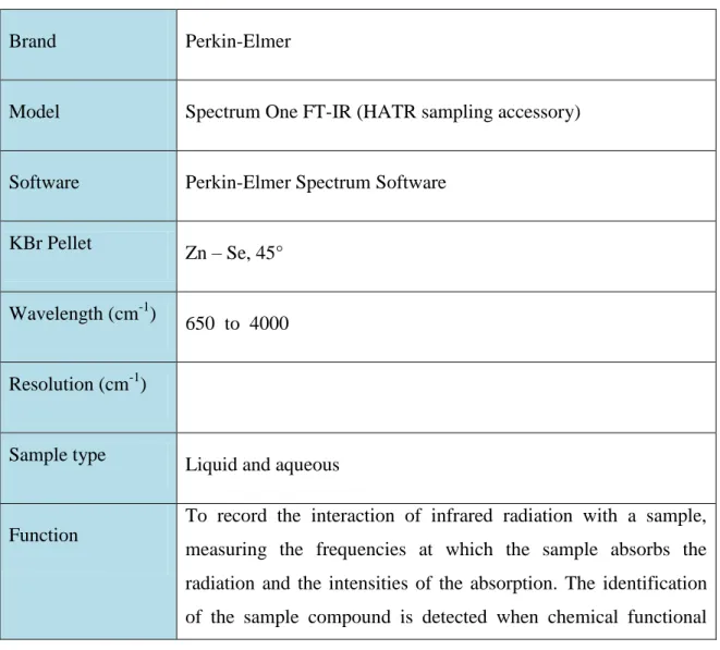 Table 4 : Specific data of XRD technique for tested sample  FTIR technique 