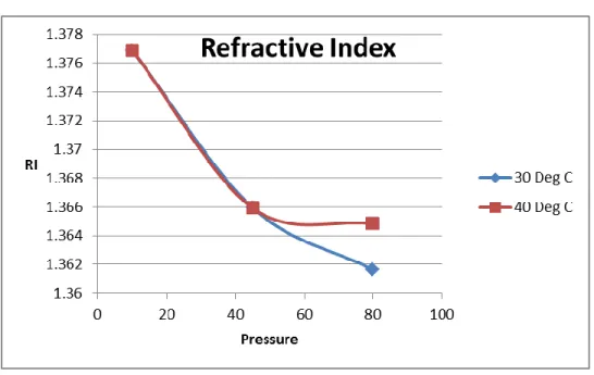 Figure 9 a): pH Test Graph for Constant Temperature 