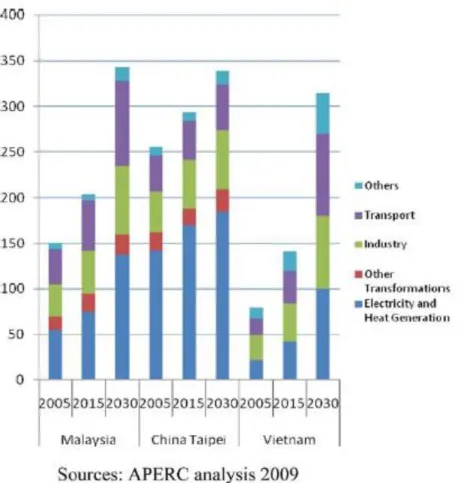 Figure 1 : Carbon Emission in Malaysia (Salsabila et. al, 2011)  