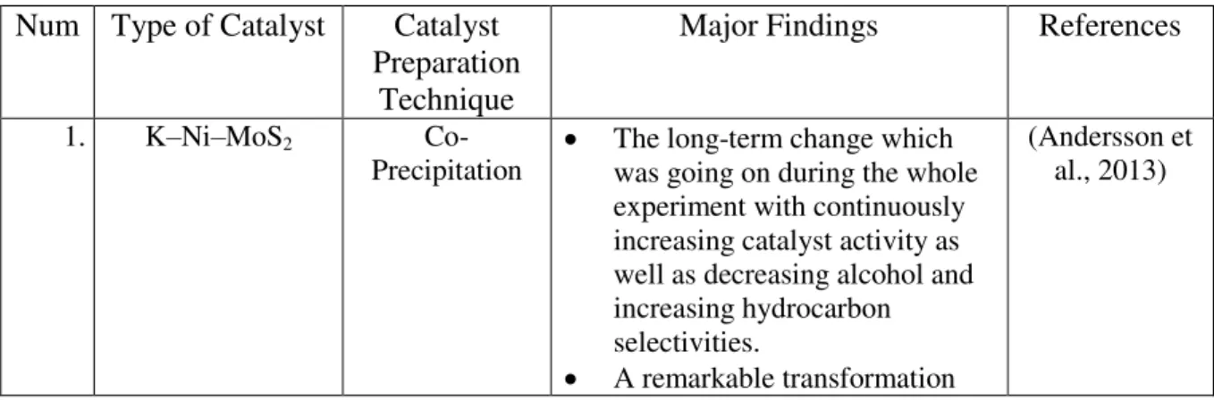 Table 1: Recent study oncatalyst preparation and production of methanol from syngas  Num  Type of Catalyst  Catalyst 
