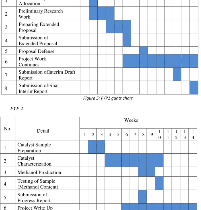 Figure 6: FYP II gantt chart 